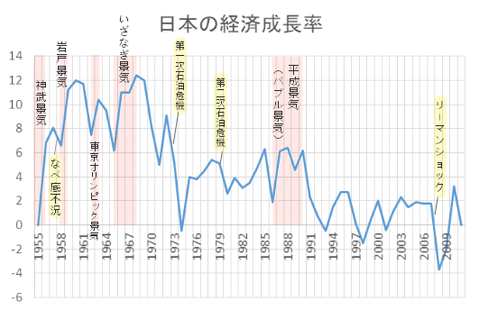 経済成長の推移