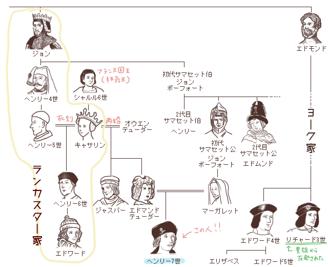 ヘンリー7世家系図
