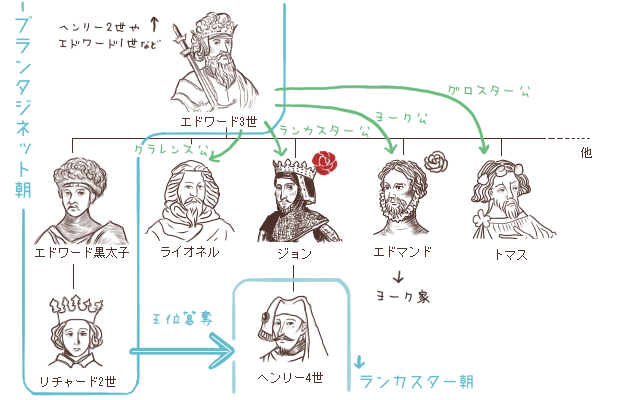 バラ戦争<エドワード3世の家系図>