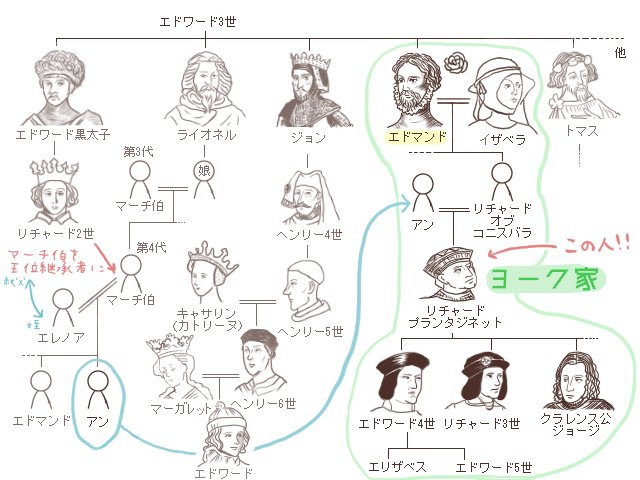 ヨーク家家系図