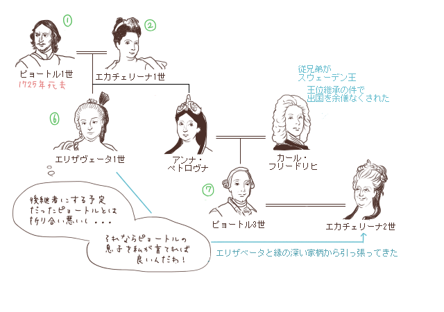 ピョートル3世家系図
