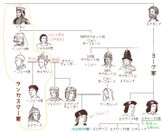 ヘンリー7世の家系図