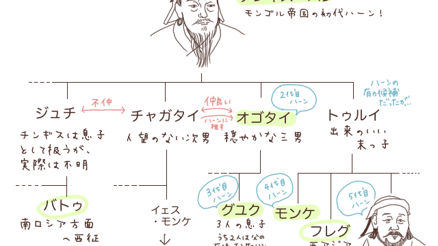 チンギスハン家系図