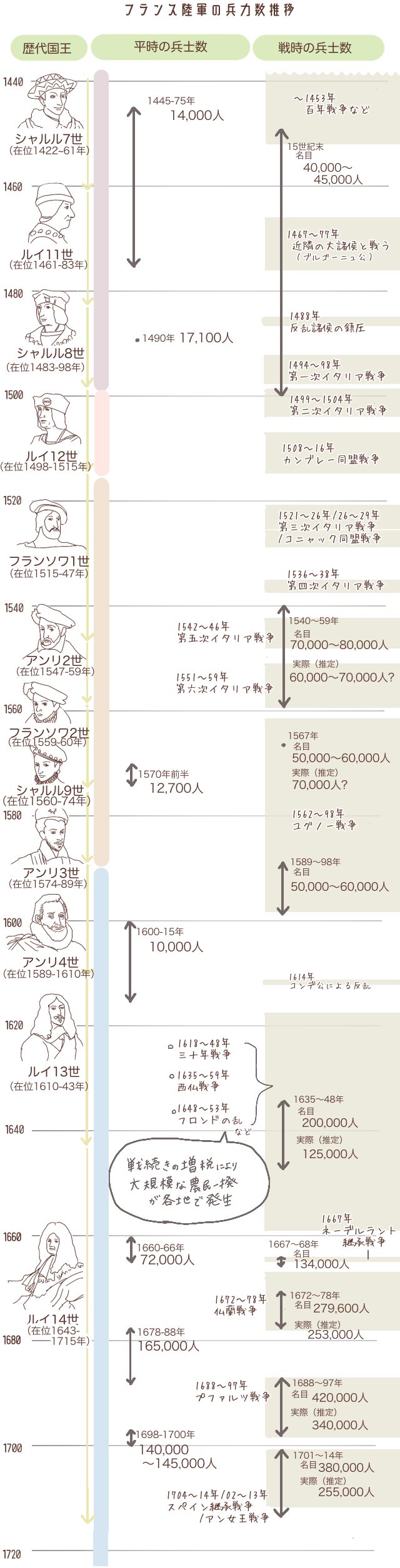 フランス陸軍推移