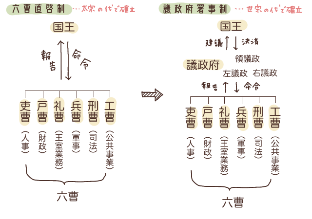 李氏朝鮮統治制度