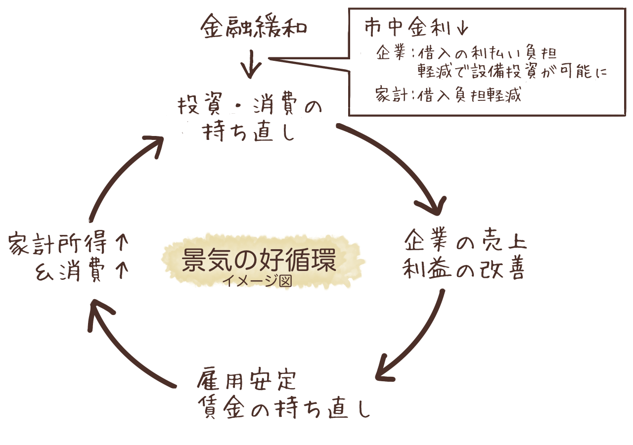 金融緩和で市中金利が下がり、投資・消費→企業収益→雇用・賃金→家計所得・消費へと回る景気の好循環(イメージ図)