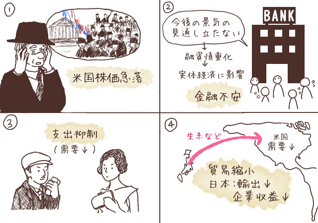 世界恐慌の流れを4コマで整理（株価急落、金融不安、需要縮小、貿易縮小と日本の輸出減）