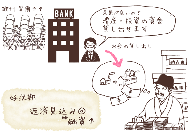 大戦景気の好況で企業の増産や投資が進み、銀行が貸し出しを拡大する模式図