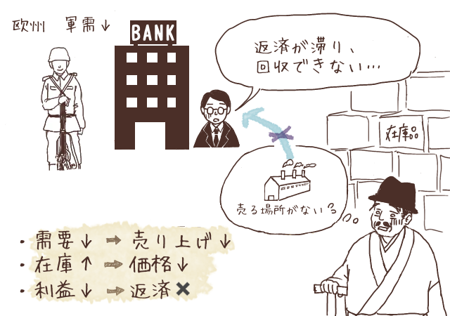 終戦後の需要縮小で在庫増と価格下落が進み、返済不能と回収不能が信用不安につながる模式図
