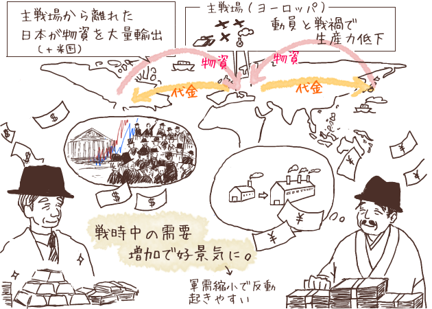 第一次世界大戦期に欧州の生産力が低下し、日本の輸出と代金流入で景気が拡大したが、終戦で軍需が縮むと反動不況が起きやすい流れ図