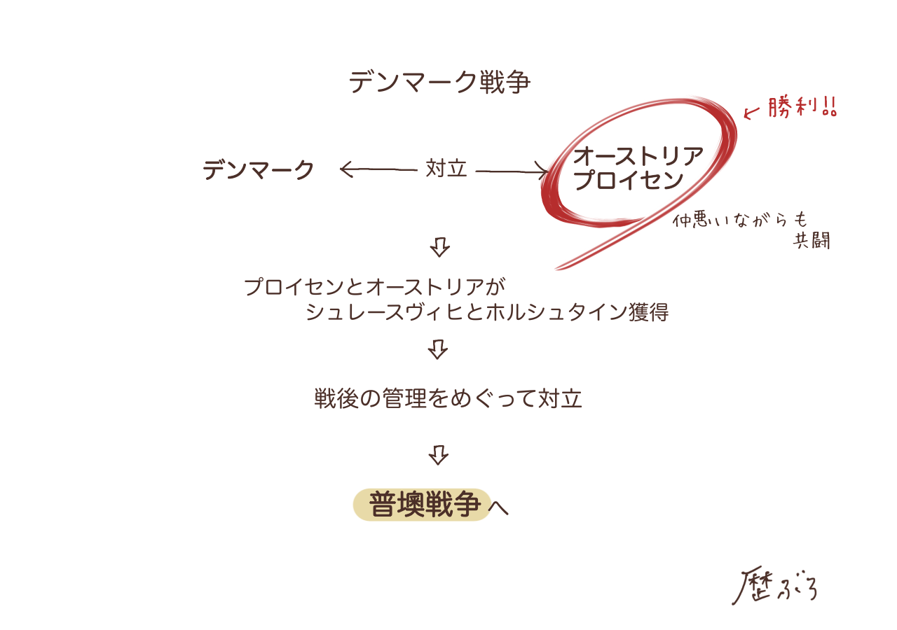 デンマーク戦争から普墺戦争までの流れ