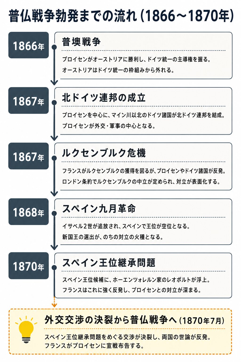 普仏戦争背景フローチャート