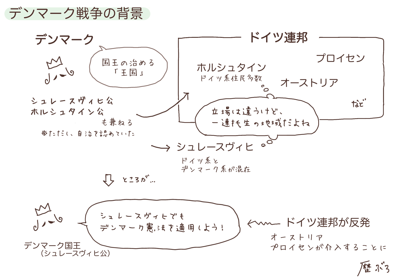 デンマーク戦争の背景