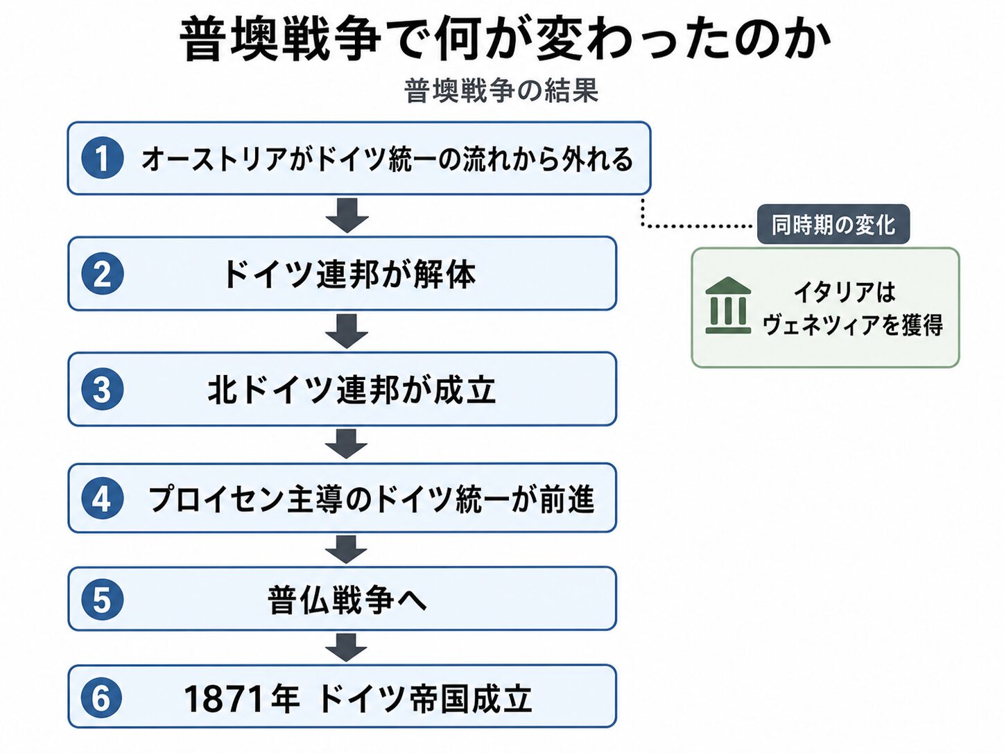 普墺戦争で何が変わったのか